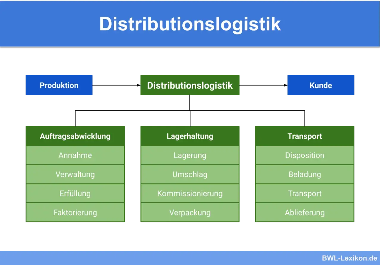 Flussdiagramm der Distributionslogistik: Produktion, Auftragsabwicklung, Lagerhaltung, Transport zum Kunden. Die Bedeutung der Distribution wird hier klar.
