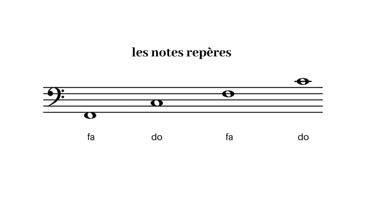 Portée en clé de Fa avec des notes repères : fa, do, fa, do.