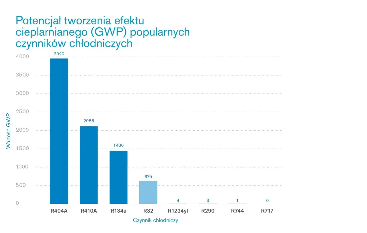 Wykres porównuje GWP czynników chłodniczych. R404A ma najwyższy wskaźnik, podczas gdy instalacje amoniakalne (R717) mają zerowy GWP.