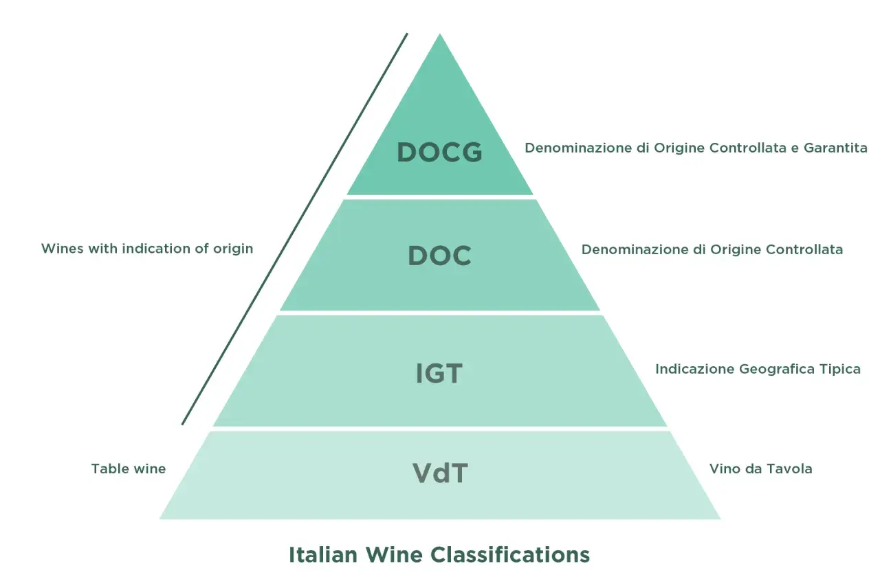 Piramide klasyfikacji włoskich win: VdT, IGT, DOC, DOCG.