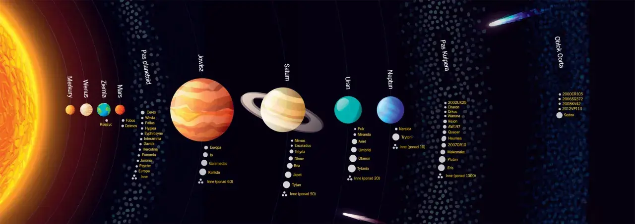 Układ Słoneczny z planetami i ich księżyce. Od Merkurego po Neptuna, a dalej Pas Kuipera i Obłok Oorta.