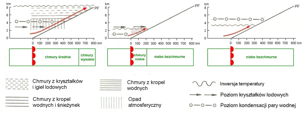Schemat przedstawia, co to jest front atmosferyczny, z chmurami różnego typu i opadami.