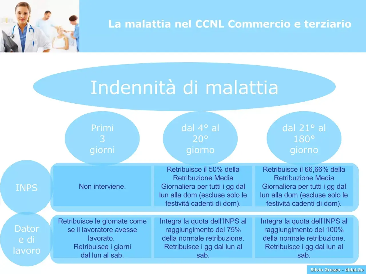 Schema su chi paga la malattia nel CCNL Commercio: INPS e datore di lavoro, con diverse percentuali e periodi.