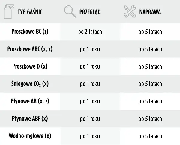 Przegląd gaśnicy samochodowej: Gdzie, za ile i jak uniknąć mandatu?