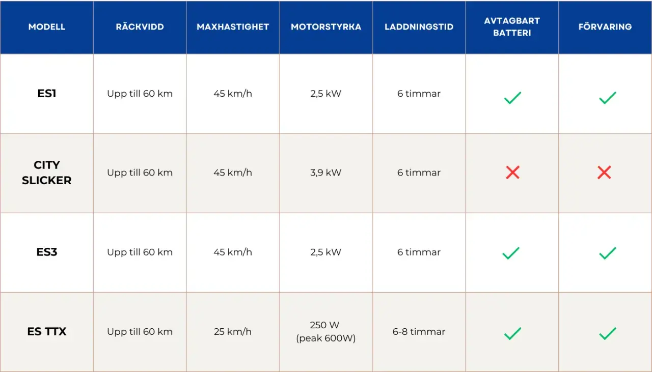 Jämförelsetabell för eldriven minibuss. Visar räckvidd, maxhastighet, motorstyrka, laddningstid, avtagbart batteri och förvaring för modellerna ES1, CITY SLICKER, ES3 och ES TTX.
