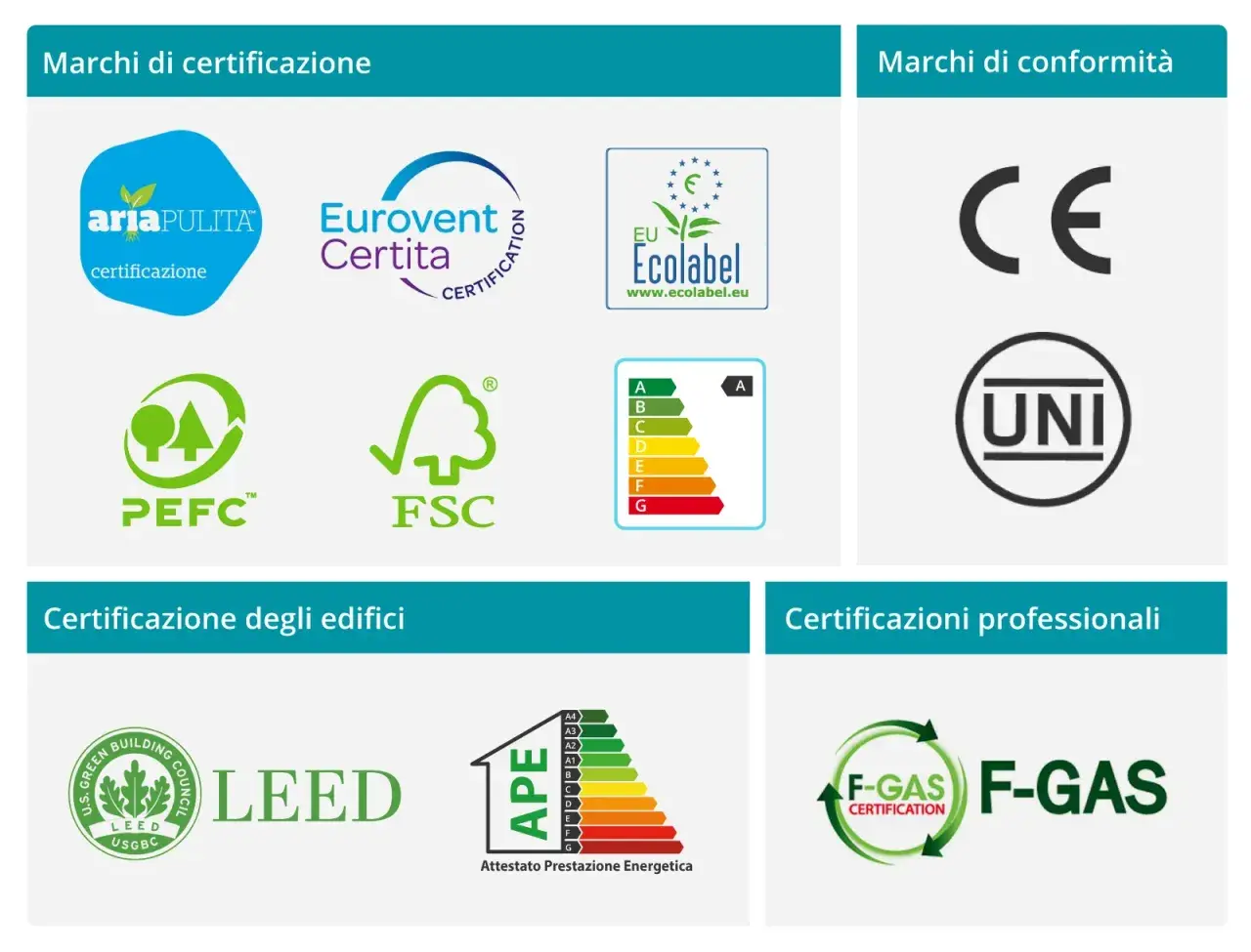 Marchi di certificazione: Aria Pulita, Eurovent Certita, EU Ecolabel, PEFC, FSC, etichetta energetica. Marchi di conformità: CE, UNI. Certificazioni edifici: LEED, APE. Certificazioni professionali: F-GAS.