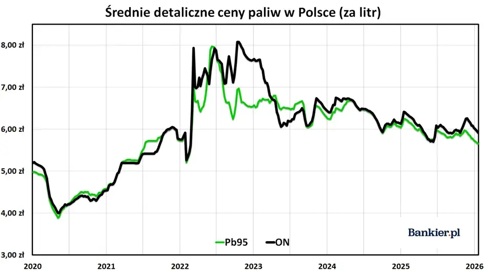 Cena benzyny w Polsce 2026: Co ją tworzy i ile zapłacisz?