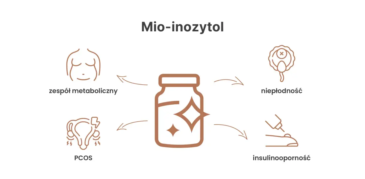 Mio-inozytol: wsparcie przy zespole metabolicznym, PCOS, niepłodności i insulinooporności. Dowiedz się, co to jest i jak działa.