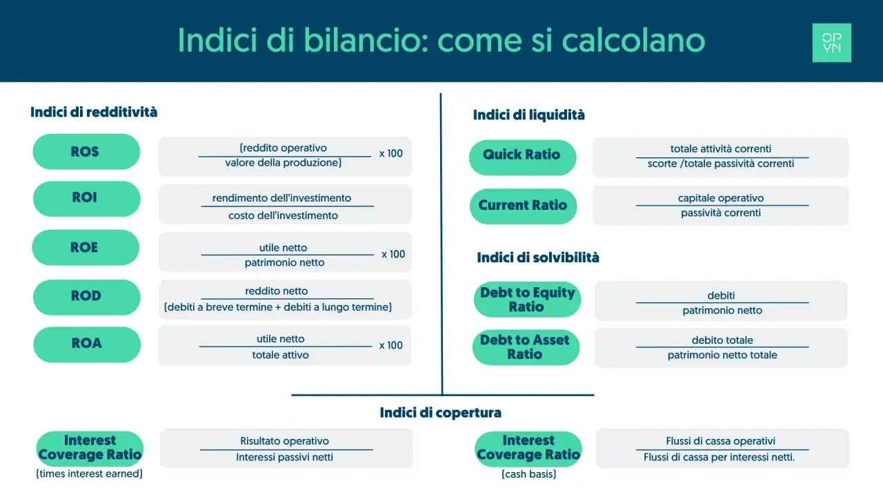 Indici di bilancio: ROS, ROI, ROE, ROD, ROA, Quick Ratio, Current Ratio, Debt to Equity Ratio, Debt to Asset Ratio, Interest Coverage Ratio. Il p&l significato è fondamentale per analizzare la redditività.