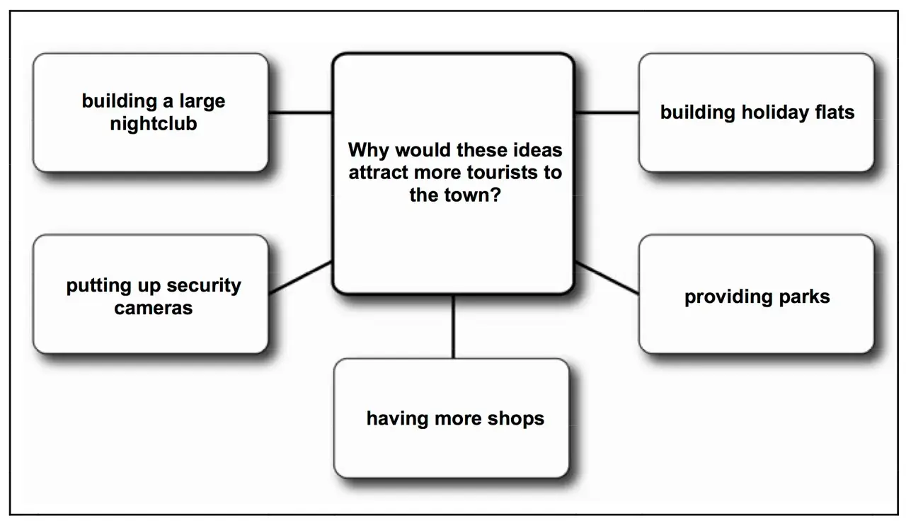 Ideas para atraer turistas: discotecas, apartamentos vacacionales, parques, tiendas y cámaras de seguridad. Un tema para speaking Cambridge B2.