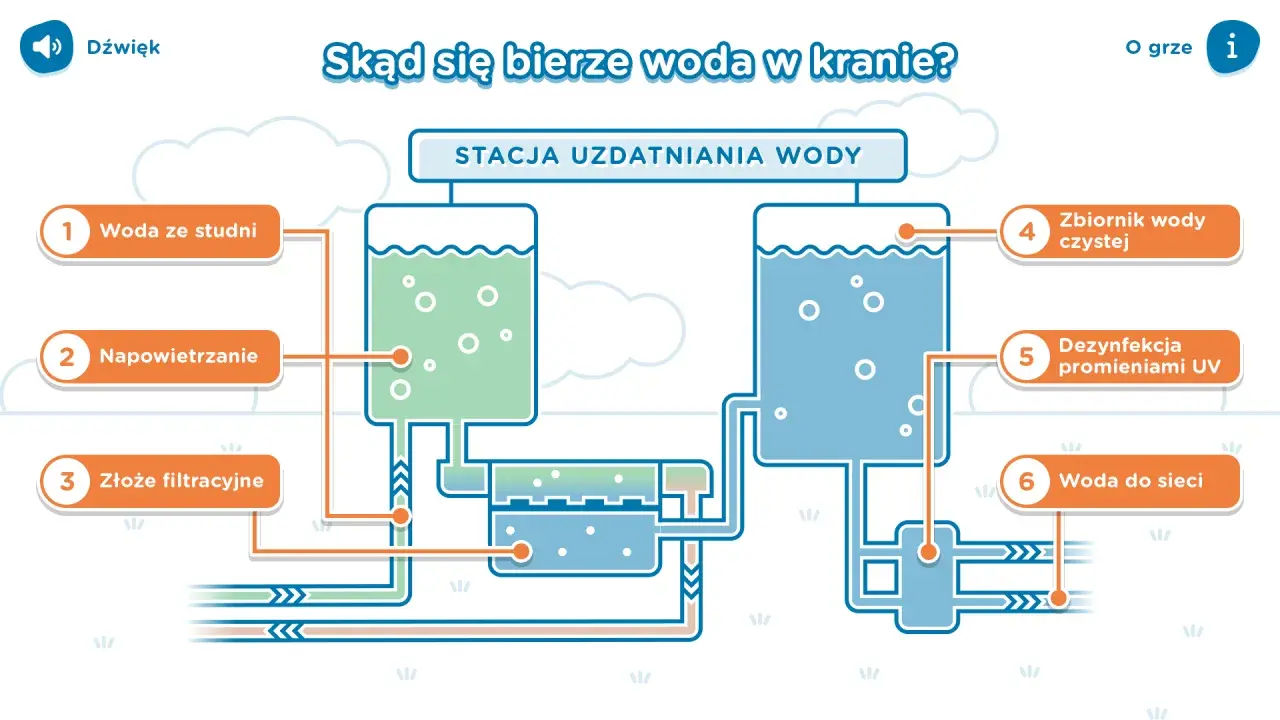Ilustracja pokazuje proces uzdatniania wody: od studni, przez napowietrzanie i filtrację, aż do zbiornika czystej wody, dezynfekcji UV i sieci. Tak skąd się bierze woda w kranie.
