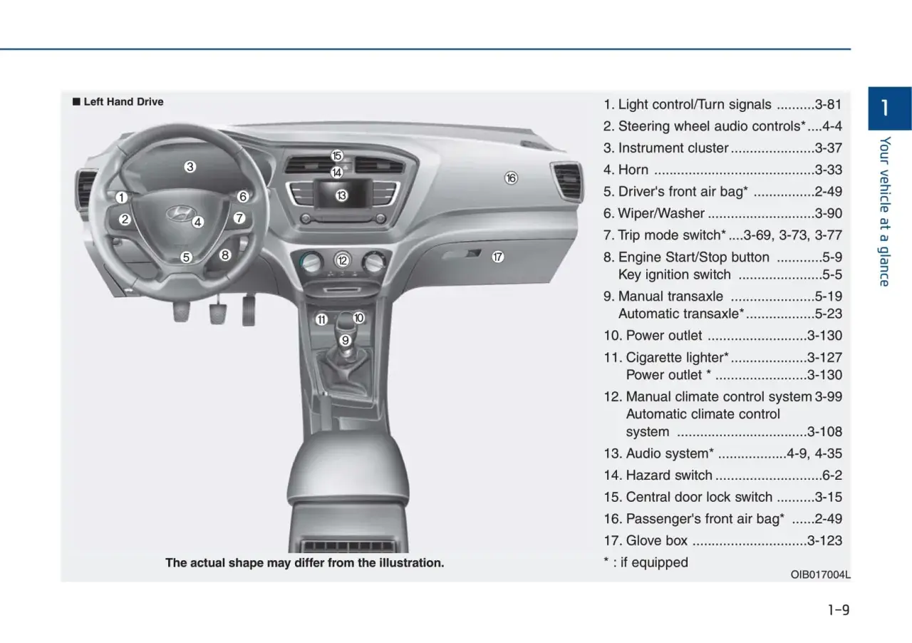 Kokpit Hyundai i20 z oznaczonymi elementami, w tym światła, kierownica i dźwignia zmiany biegów.
