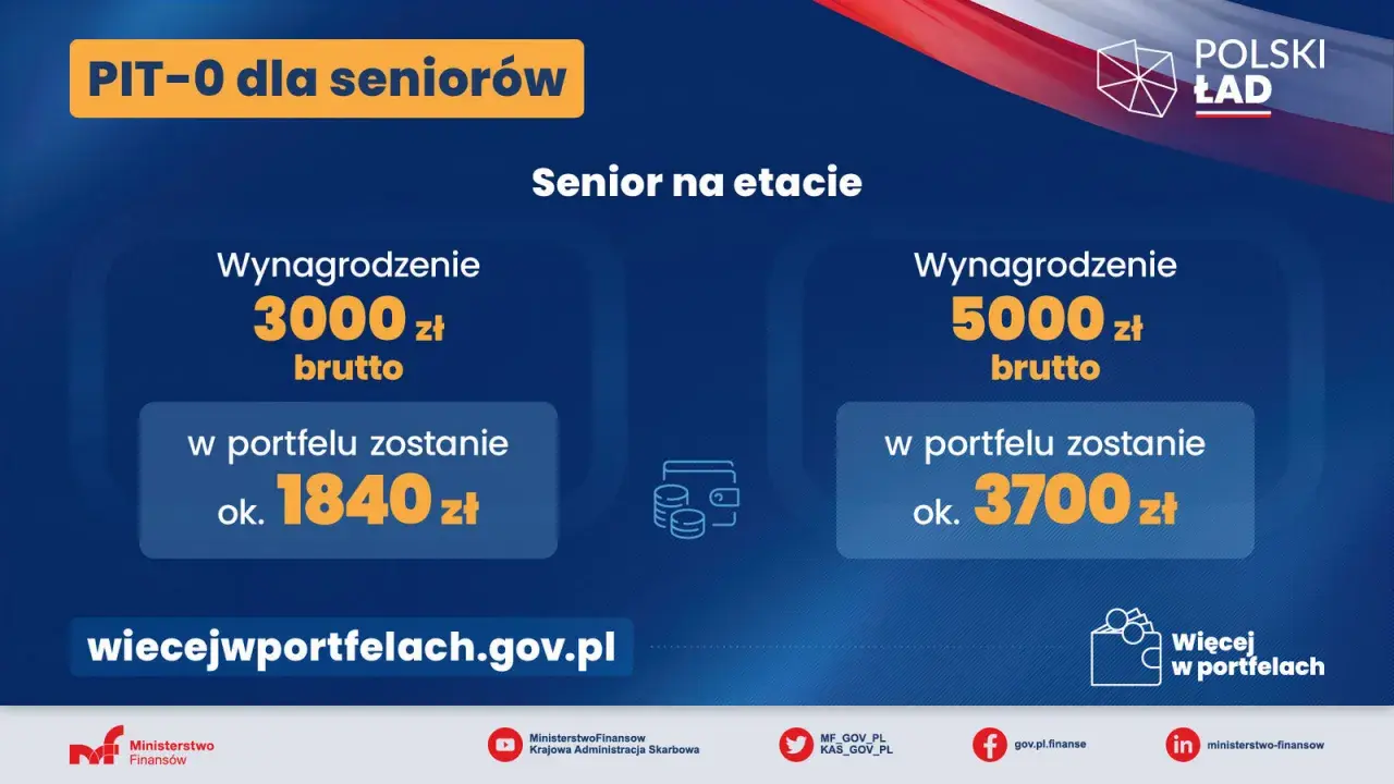 PIT-0 dla seniorów: zarabiając 3000 zł brutto, zostaje 1840 zł, a przy 5000 zł brutto – 3700 zł. To ulga dla pracujących seniorów!
