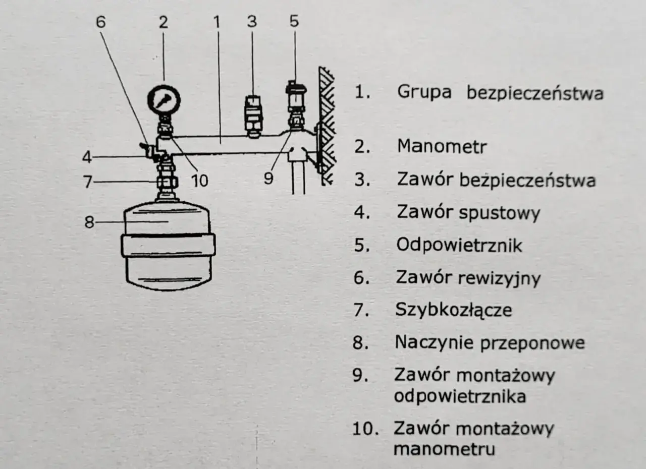 Schemat grupy bezpieczeństwa CO z manometrem, zaworami i naczyniem przeponowym.