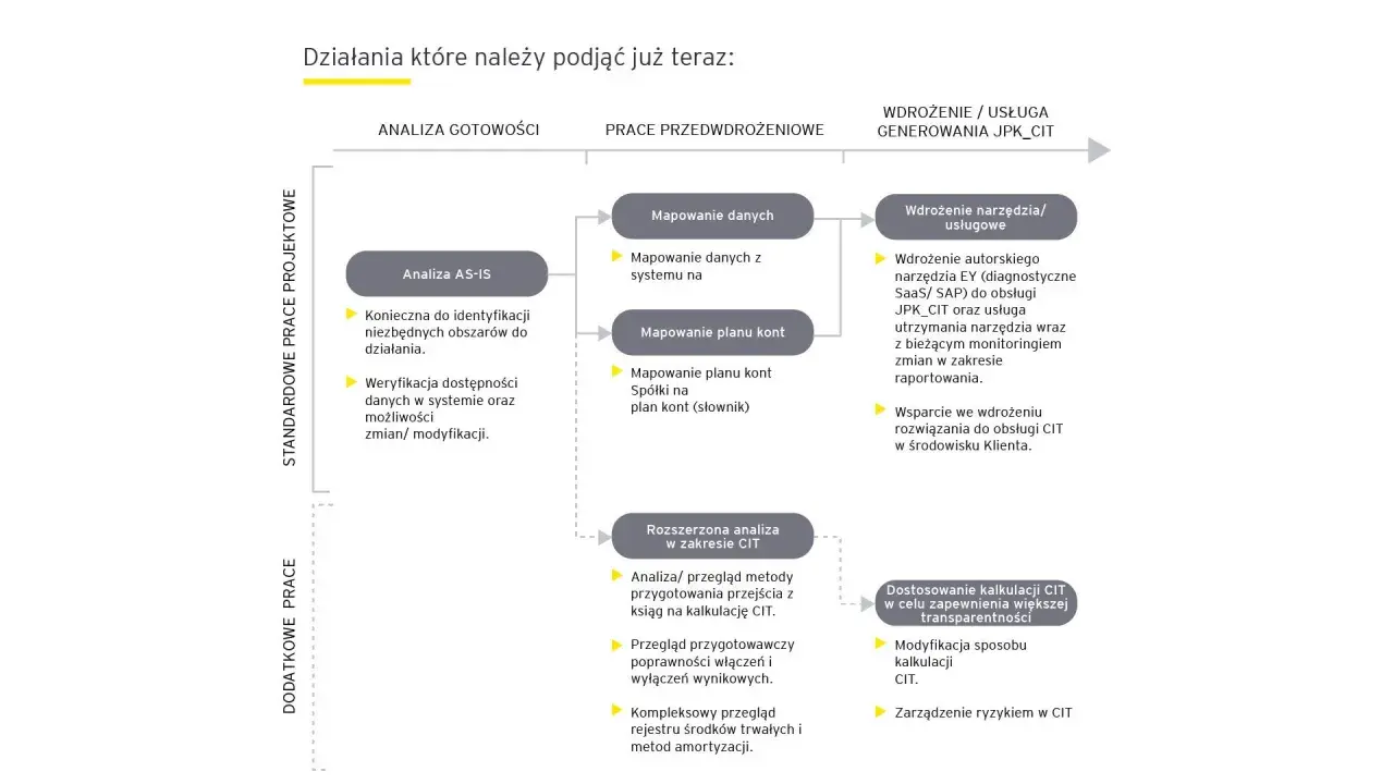 Schemat przedstawia etapy wdrożenia usługi JPK_CIT, od analizy po wdrożenie i dostosowanie.