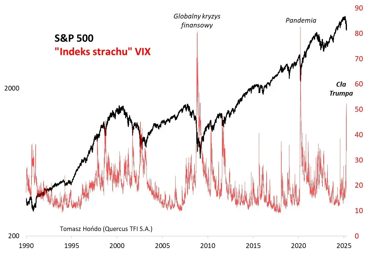 Wykres S&P 500 i indeksu VIX. Wzrosty VIX, gdy samotność to taka straszna trwoga, oznaczają panikę na rynkach.