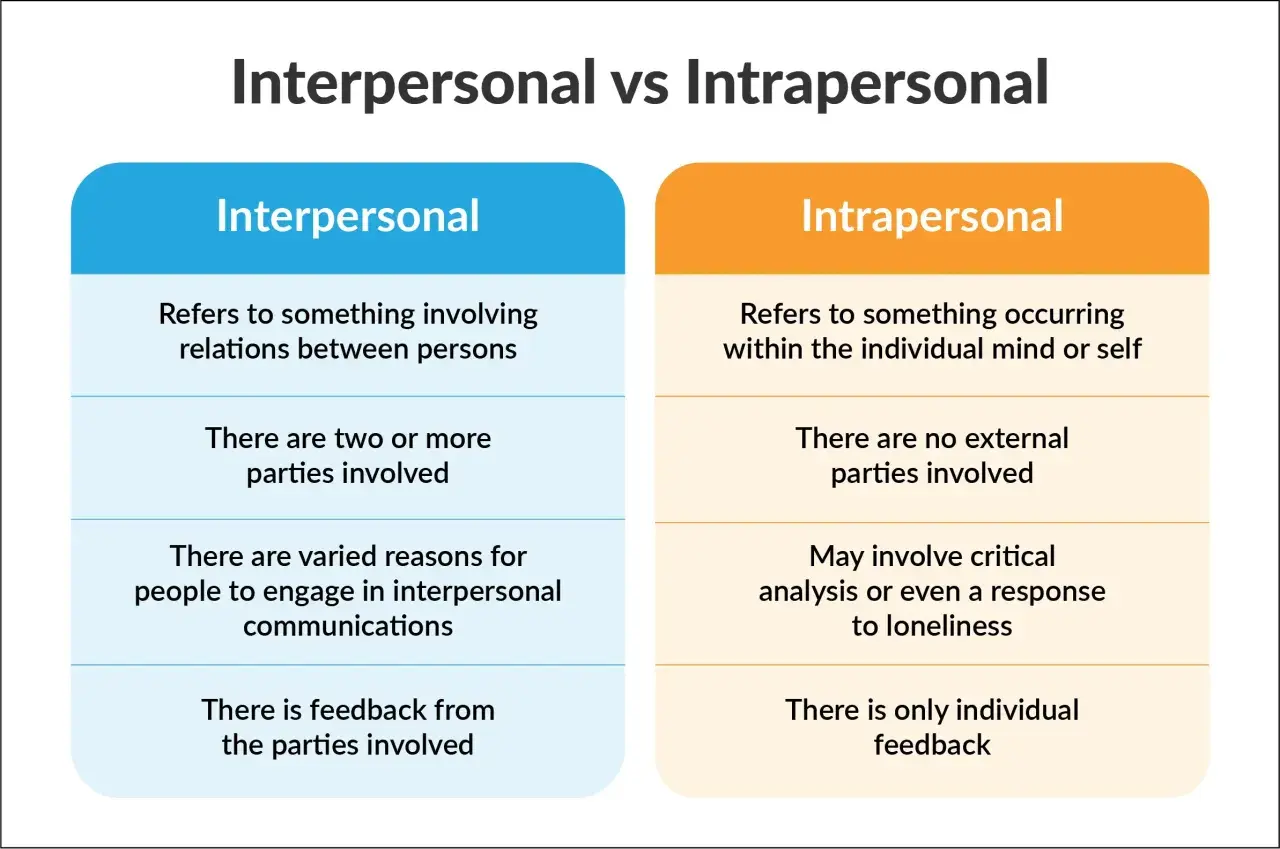 Chart comparing interpersonal (between persons) and intrapersonal (within self) communication, highlighting key differences in involvement and feedback.