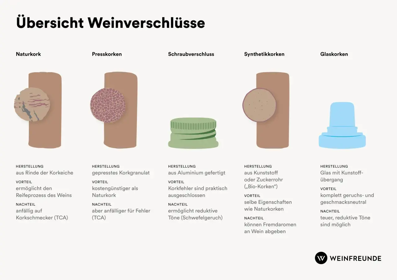 Übersicht Weinverschlüsse: Naturkork aus Rinde, Presskorken aus Granulat. Was ist Korken? Beide sind Naturmaterialien, aber mit Unterschieden.