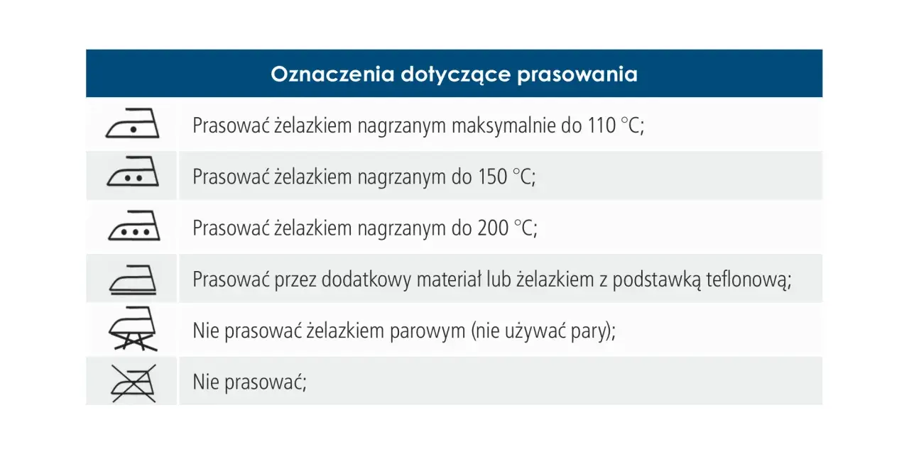 Tabela pokazuje, ile stopni ma żelazko do prasowania różnych tkanin: od 110°C do 200°C, z lub bez pary, a także z dodatkową osłoną.