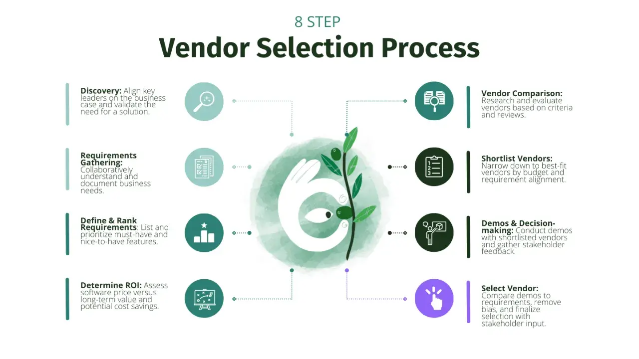 8-step vendor selection process, from discovery to final selection, ensuring hardy process solutions.
