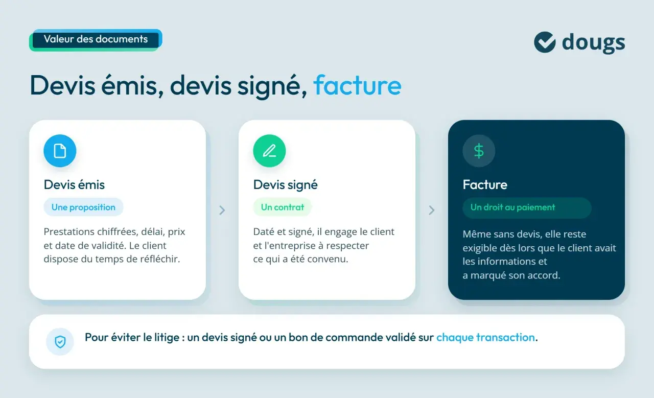 Schéma : devis émis, devis signé, facture. Pour éviter les litiges, un devis signé est essentiel. Travaux sans devis quel recours ? Un devis signé vaut contrat.