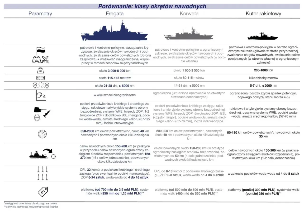Porównanie okrętów: fregata, korweta i kuter rakietowy. Kuter rakietowy to najmniejszy z nich, ale wciąż groźny niszczyciel.