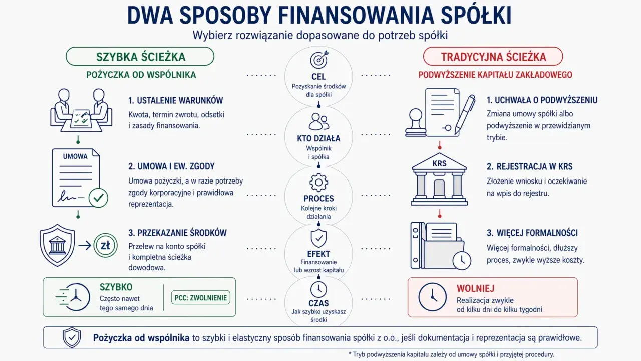 Szybka ścieżka: pożyczka między spółkami powiązanymi od wspólnika, szybka realizacja. Tradycyjna ścieżka: podwyższenie kapitału, dłuższy proces.