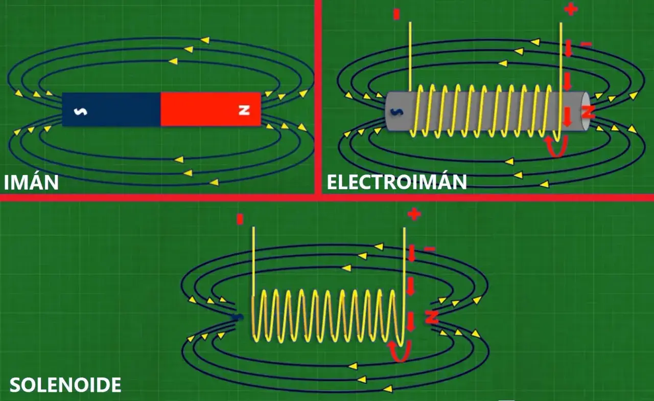 Ilustración de un imán, un electroimán y un solenoide de arranque, mostrando sus campos magnéticos.