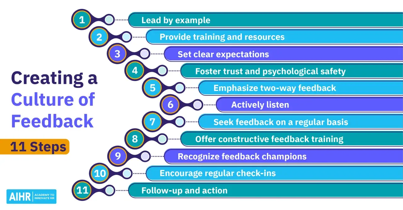 11 steps to creating a culture of feedback: Lead by example, provide training, set expectations, foster trust, emphasize two-way feedback, listen actively, seek feedback, offer training, recognize champions, encourage check-ins, and follow up.