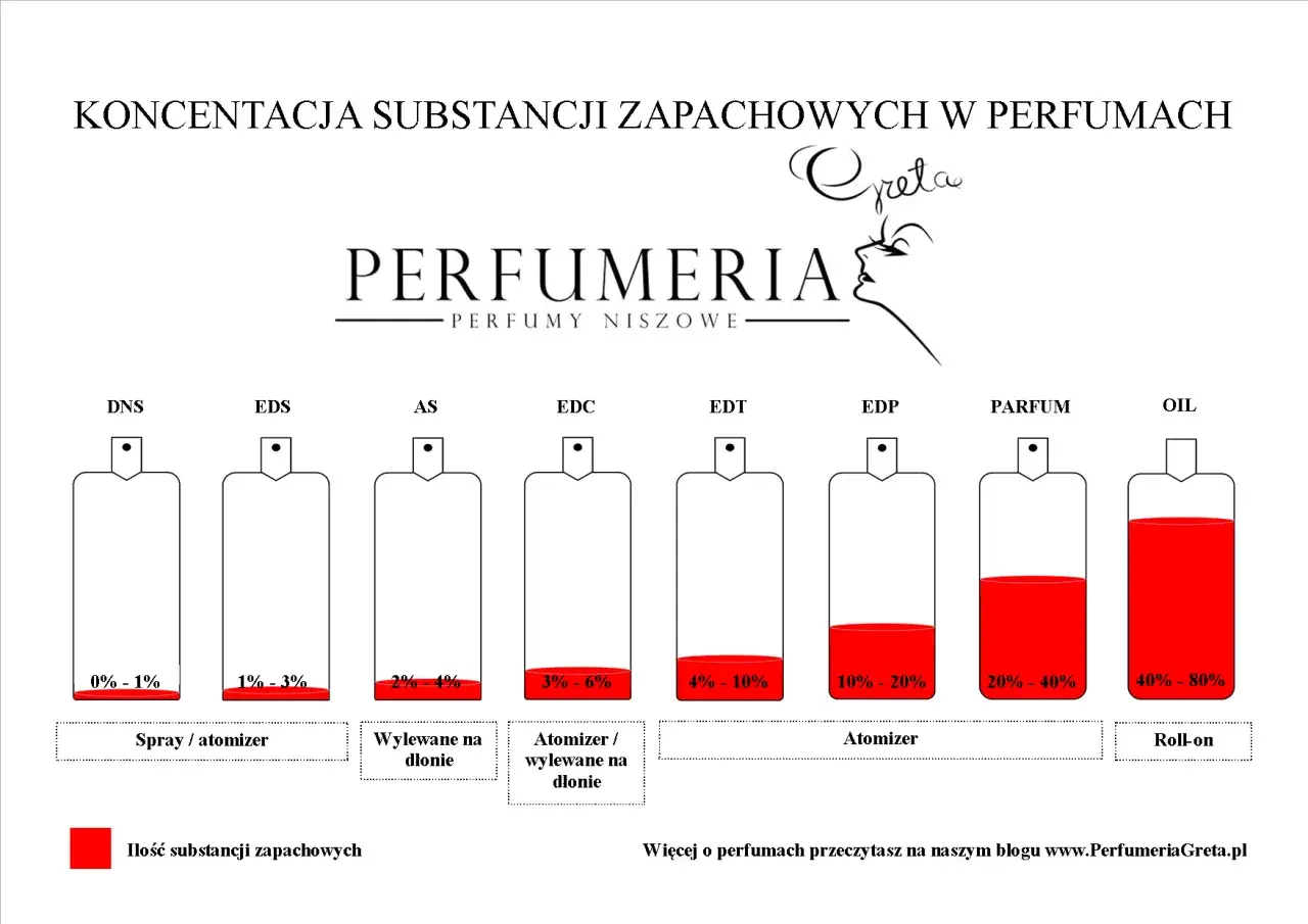 Wykres przedstawia stężenie substancji zapachowych w perfumach, od DNS (0-1%) do OIL (40-80%). Każdy typ ma swój numer identyfikacyjny.