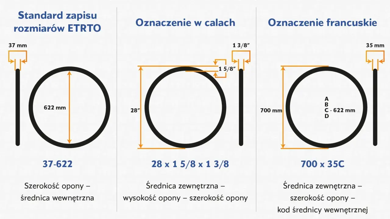 Ilustracja pokazuje, co oznacza rozmiar opony w trzech systemach: ETRTO (37-622), calowym (28 x 1 5/8 x 1 3/8) i francuskim (700 x 35C).