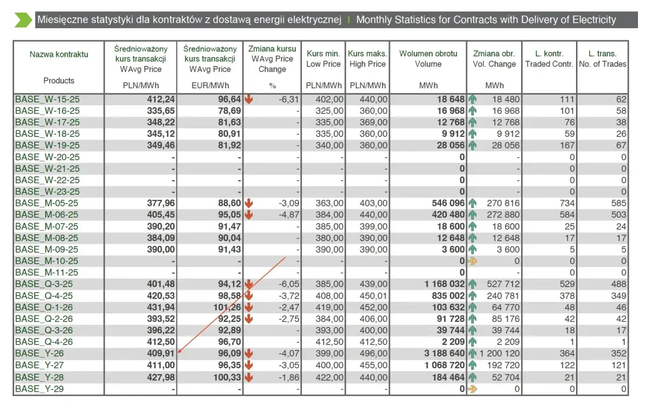 Tabela przedstawia miesięczne statystyki cen energii elektrycznej, w tym średnioważony kurs transakcji w PLN/MWh i EUR/MWh, wolumen obrotu oraz zmiany cen.