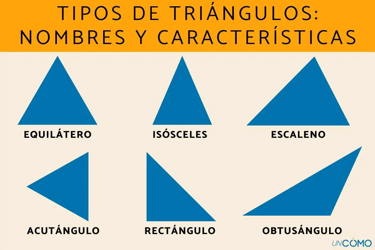 Seis tipos de triángulos: equilátero, isósceles, escaleno, acutángulo, rectángulo y obtusángulo, cada uno con sus características.