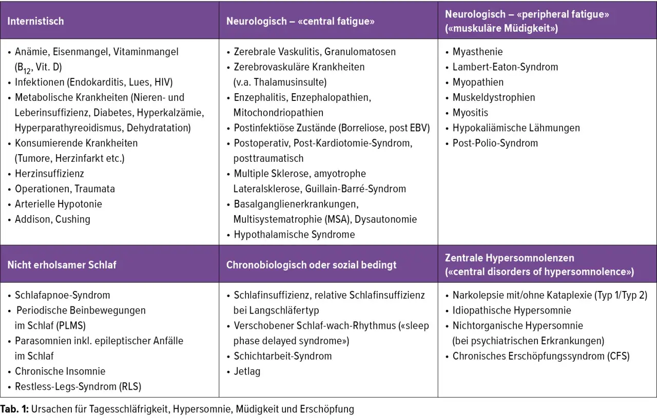 Tabelle listet Ursachen für Tagesschläfrigkeit, darunter Narkolepsie mit/ohne Kataplexie als ein Symptom zentraler Hypersomnolenz.