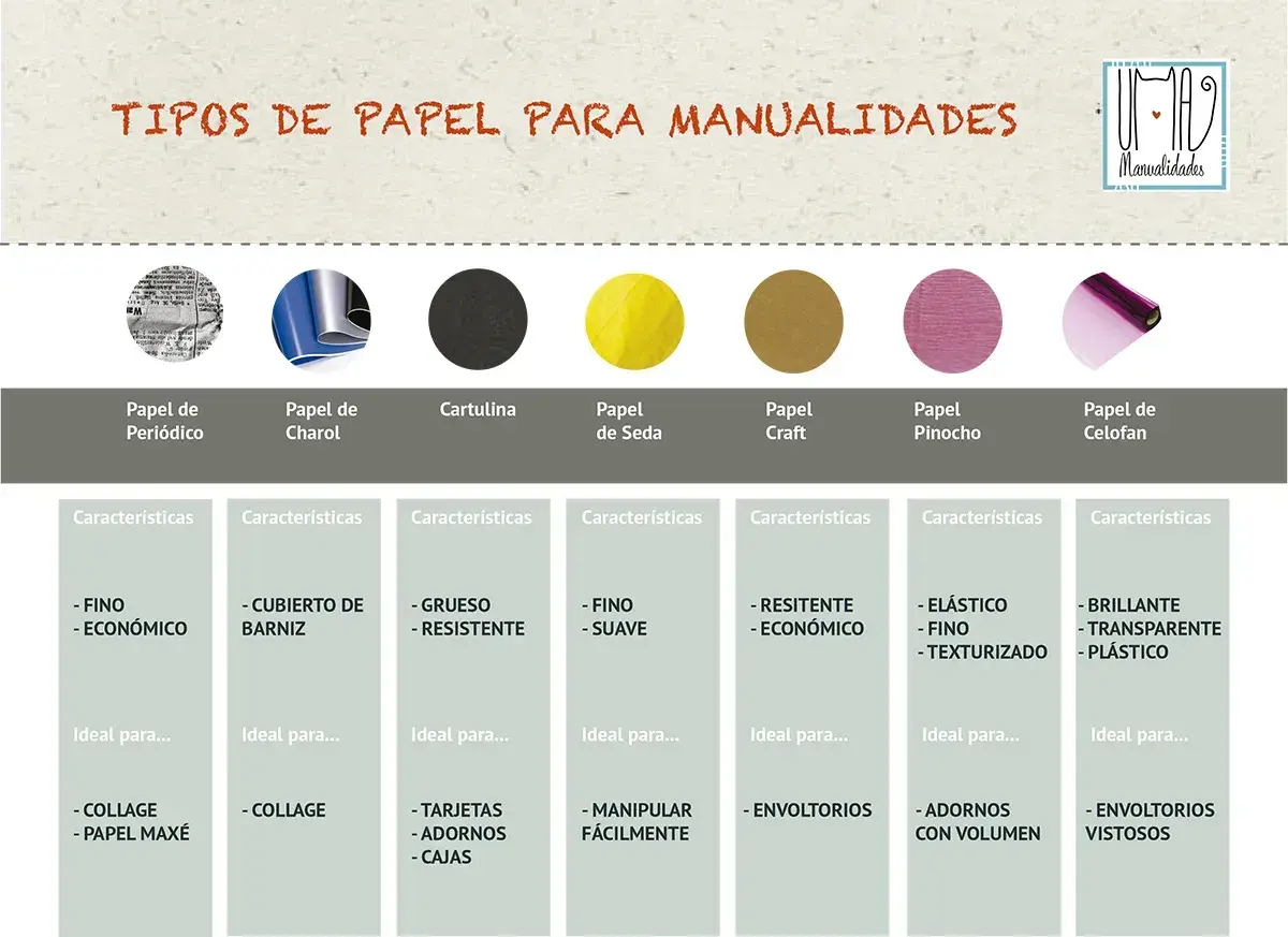Guía de tipos de papel para manualidades: periódico, charol, cartulina, seda, craft, pinocho y celofán, con sus características y usos.