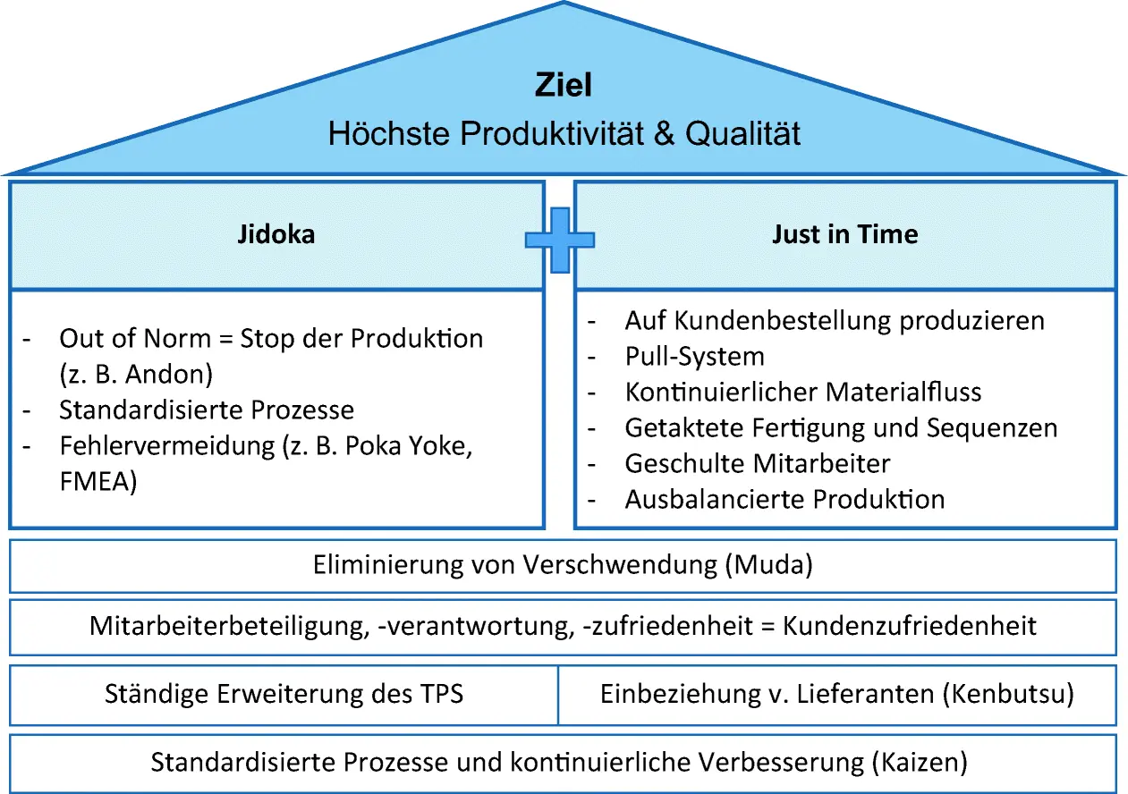 Das TPS-Modell zeigt Ziel (Produktivität & Qualität), Jidoka, Just in Time, Muda-Eliminierung, Mitarbeiterbeteiligung und ständige Erweiterung für optimale Ergebnisse.