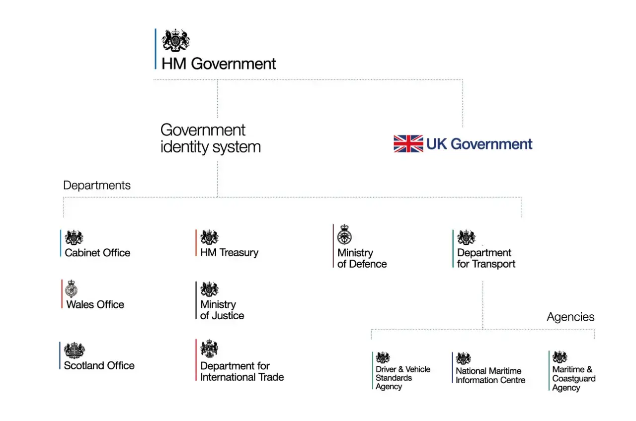 Organizational chart showing the UK government's identity system, with departments like Cabinet Office and HM Treasury, and agencies such as the Driver & Vehicle Standards Agency.