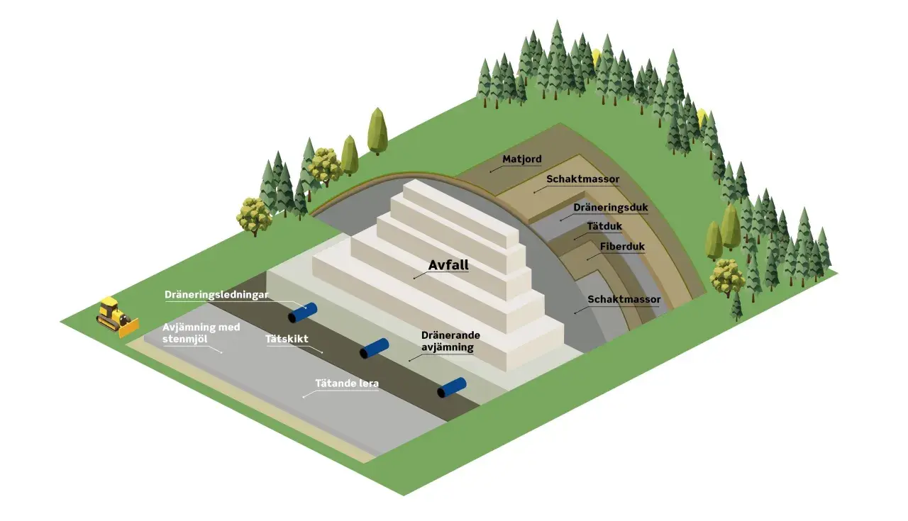 Schema över en deponi avfall med lager av matjord, schaktmassor, tätdukar och dräneringssystem.
