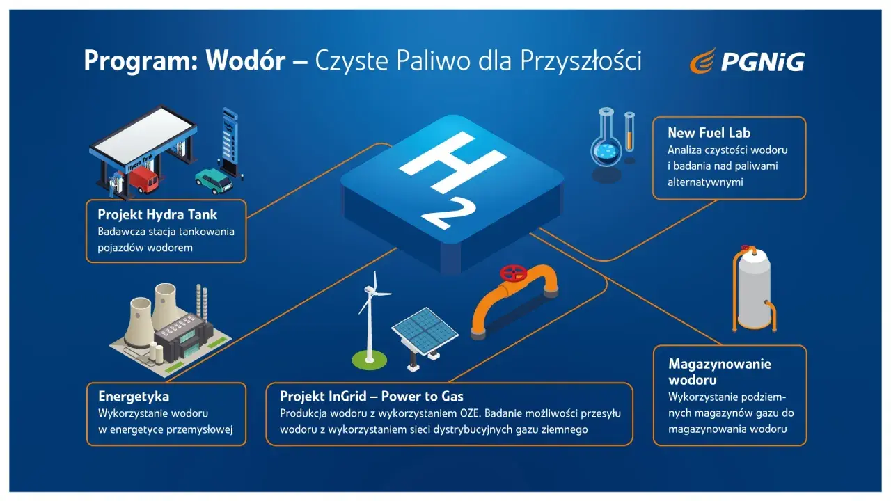 Grafika przedstawia program "Wodór – Czyste Paliwo dla Przyszłości" PGNiG, ilustrując projekty: Hydra Tank, Energetyka, InGrid, New Fuel Lab i Magazynowanie wodoru.