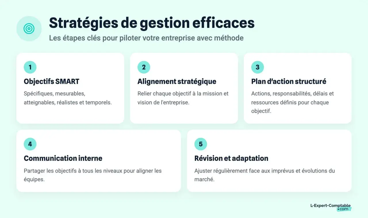Schéma des 5 étapes pour une gestion de contenu d'entreprise efficace : objectifs SMART, alignement stratégique, plan d'action, communication interne et révision.
