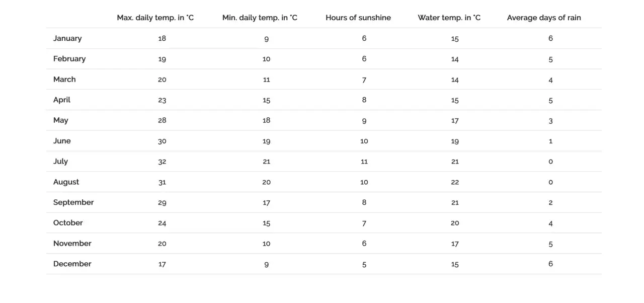 Tabelle zeigt Wetterdaten für Andalusien. Mai bis September sind die beste Reisezeit Andalusien mit viel Sonne und warmem Wasser.