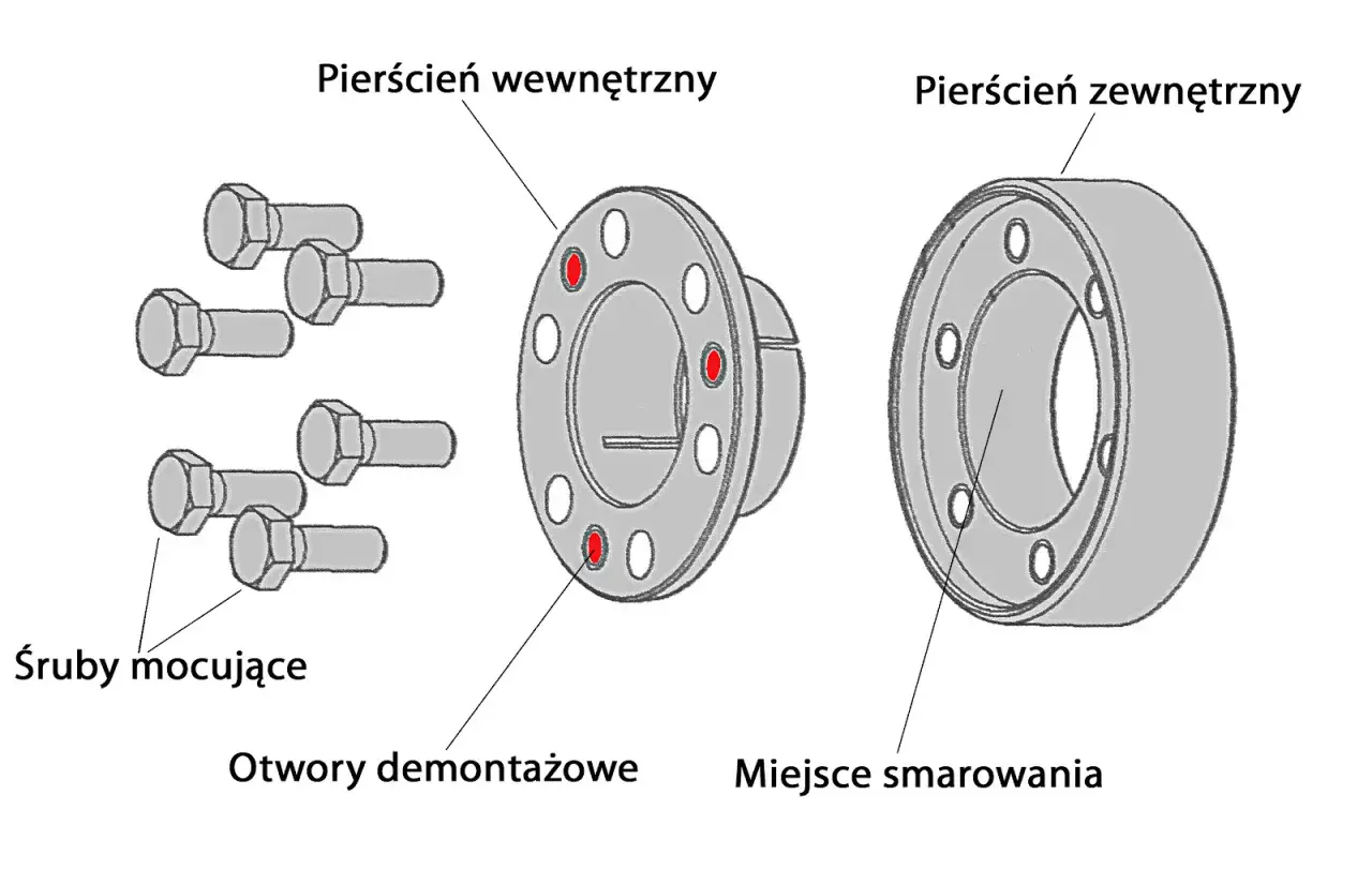 Ilustracja przedstawia śruby mocujące, pierścień wewnętrzny z otworami demontażowymi i pierścień zewnętrzny.
