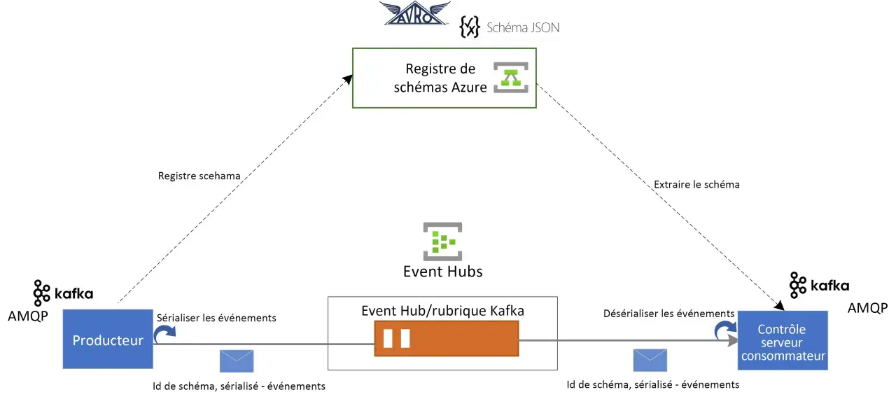 Flux d'événements : un producteur envoie des données sérialisées à un Event Hub/rubrique Kafka, géré par Azure Event Hubs.