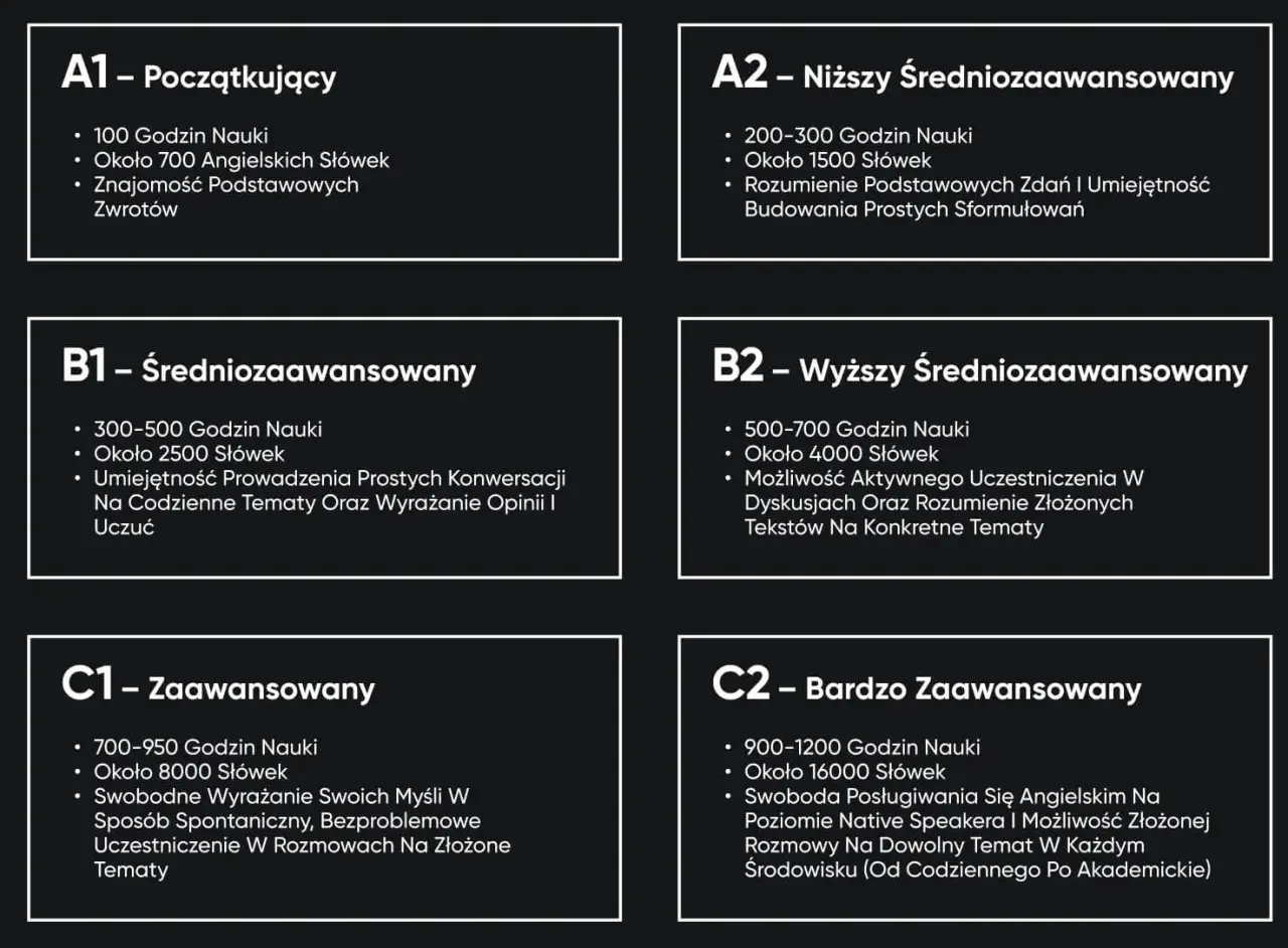 Poziomy znajomości angielskiego: A1-C2. Od początkującego (angielski A1) do zaawansowanego (angielski B2 i wyżej), z podziałem na godziny nauki i liczbę słówek.