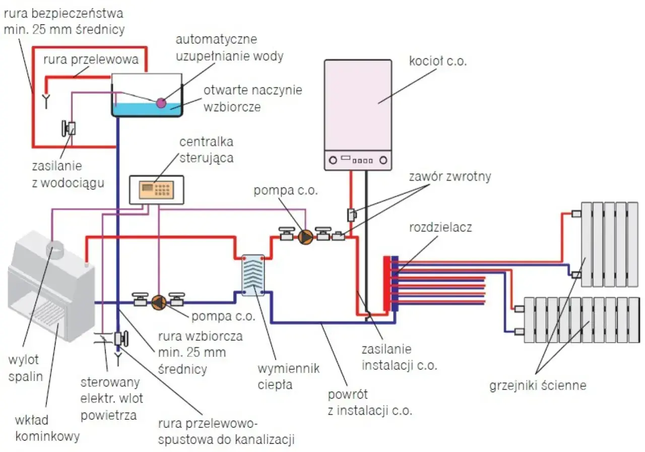 Schemat podłączenia pieca CO: kocioł, pompy, wymiennik ciepła, rozdzielacz i grzejniki ścienne tworzą sprawny system grzewczy.