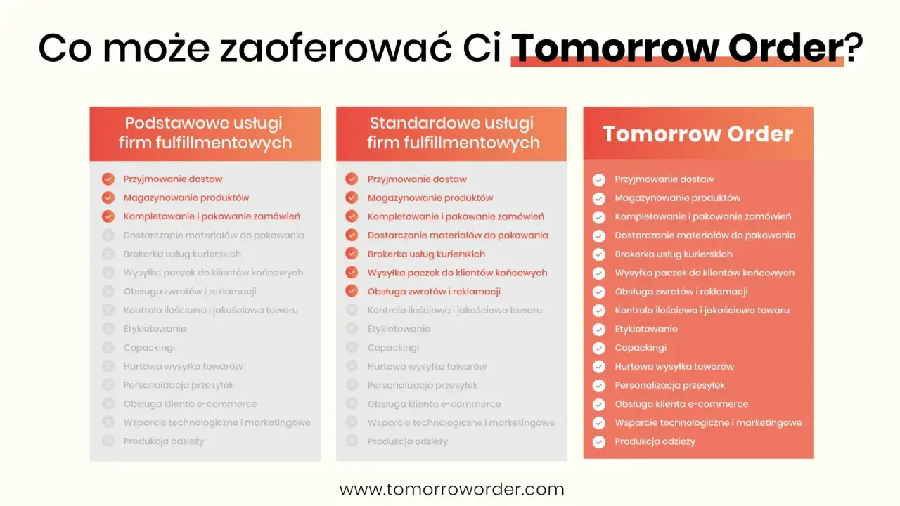 Porównanie usług fulfillmentowych: podstawowe, standardowe i Tomorrow Order. Dowiedz się, co to fulfillment i jakie opcje oferuje Tomorrow Order.