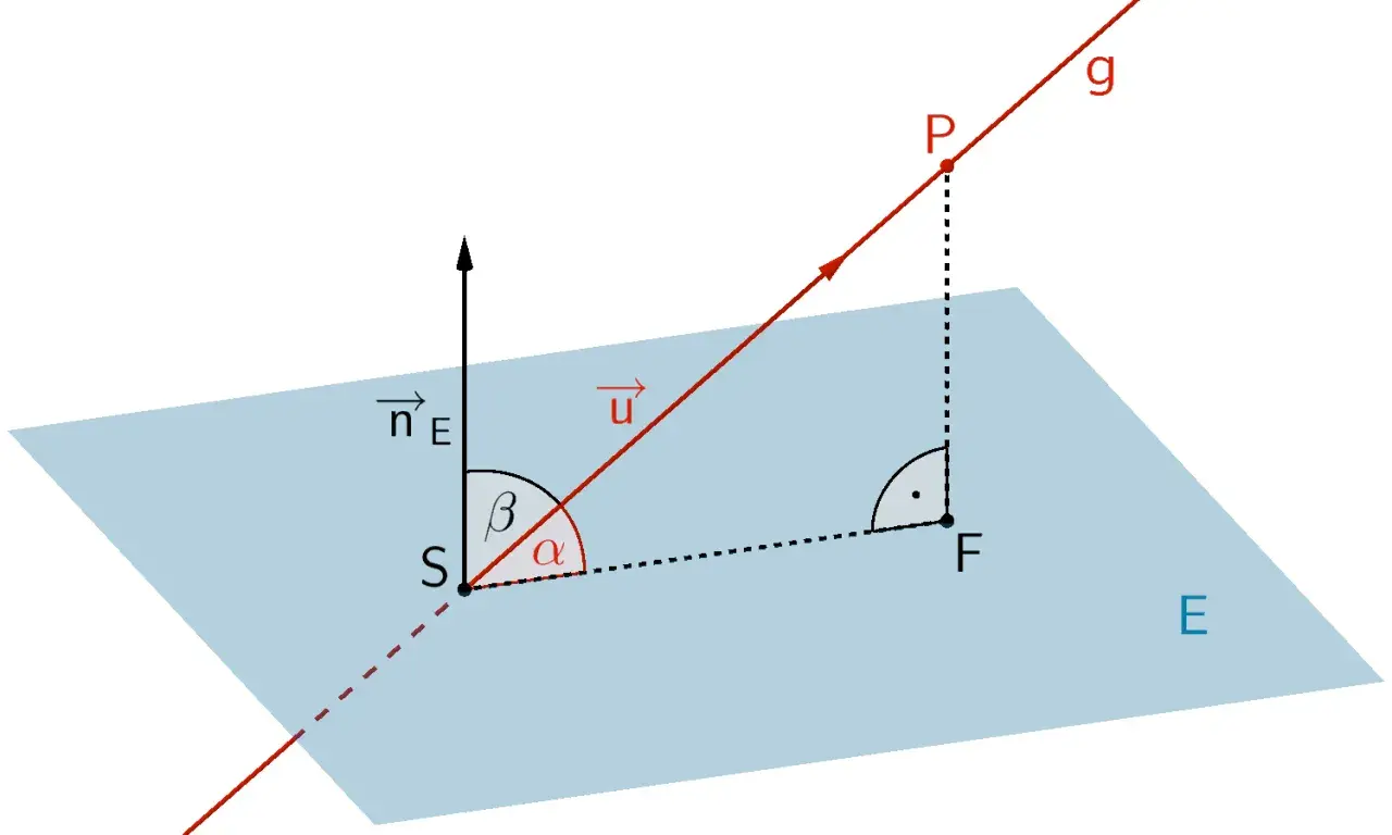 Geometrische Darstellung des Winkels zwischen einer Ebene (E) und einer Geraden (g). Der Winkel $\alpha$ zeigt die Neigung der Geraden zur Ebene.