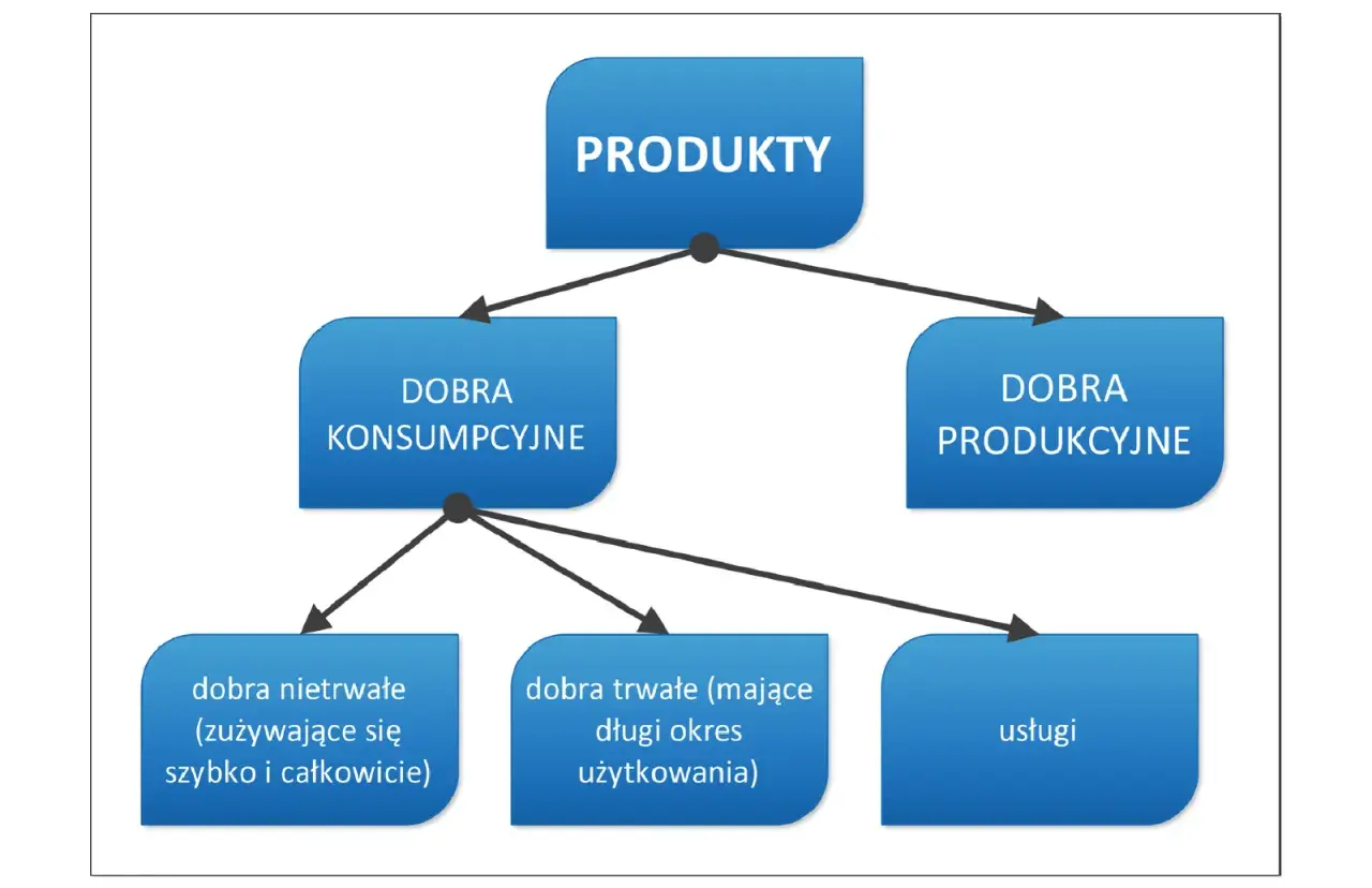 Schemat klasyfikuje produkty: dobra konsumpcyjne (nietrwałe, trwałe) i produkcyjne, a także usługi.
