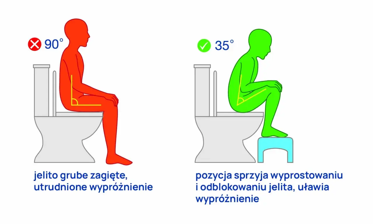 Prawidłowa pozycja do defekacji: 35° ułatwia wypróżnienie, 90° utrudnia.