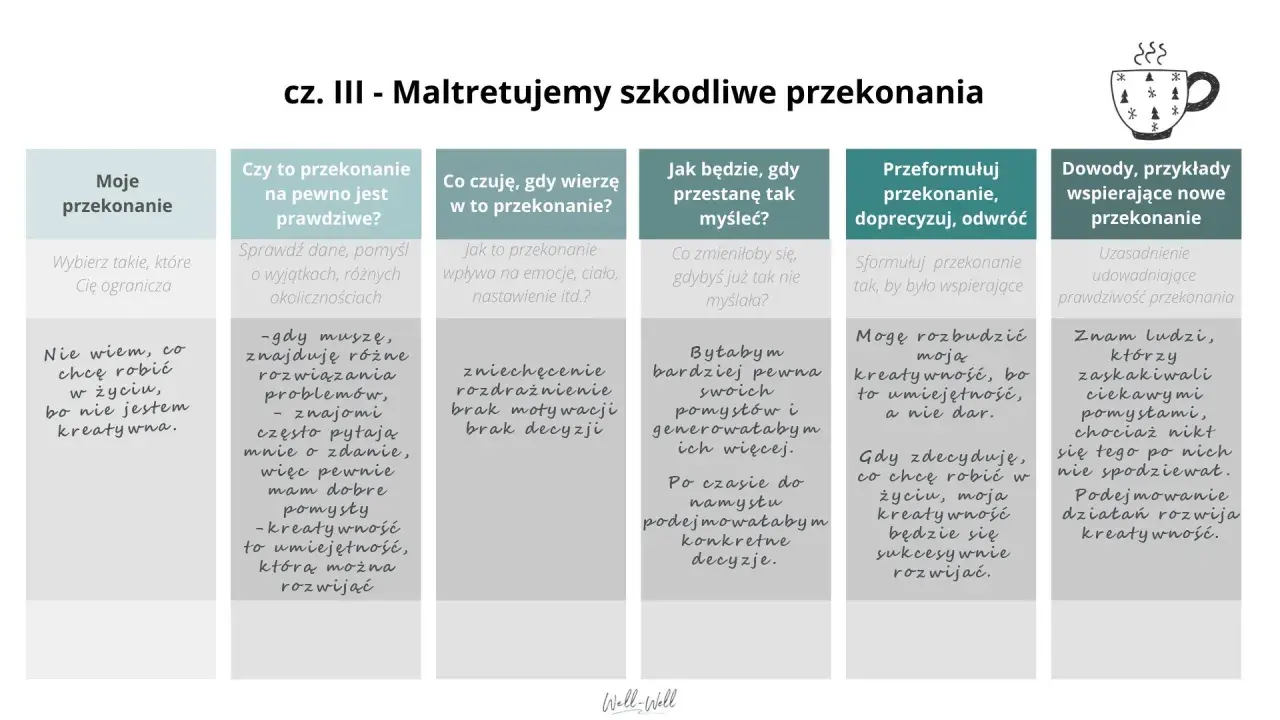 Przykłady przekonań: "Nie wiem, co chcę robić w życiu, bo nie jestem kreatywna." vs. "Mogę rozbudzić moją kreatywność, bo to umiejętność, a nie dar.